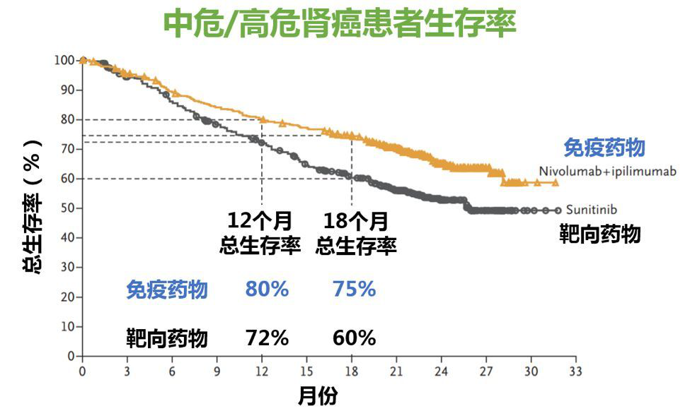 免疫组合疗法在肾癌中取得重大突破！疗效更好_香港济民药业