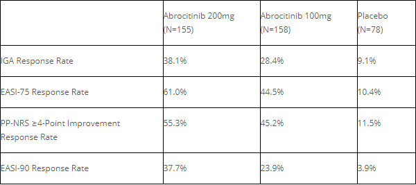 JAK1抑制剂abrocitinib治疗特应性皮炎，在第2个单药III期研究达双重终点_香港济民药业
