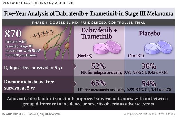 Tafinlar+Mekinist靶向辅助治疗的III期BRAF突变黑色素瘤结果显示：5年无复发生存率52%_香港济民药业