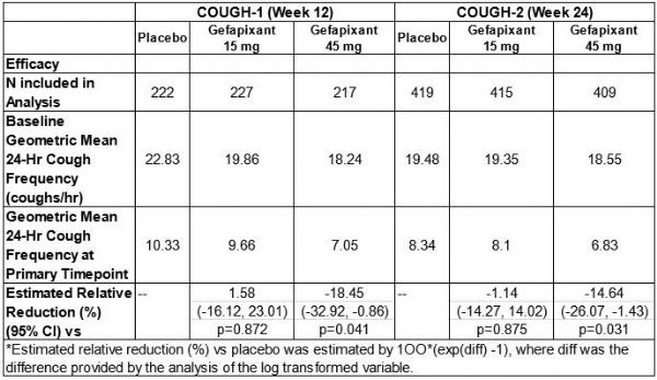 新型止咳药gefapixant获FDA批准，2项关键III期临床结果：显著降低咳嗽频率！_香港济民药业