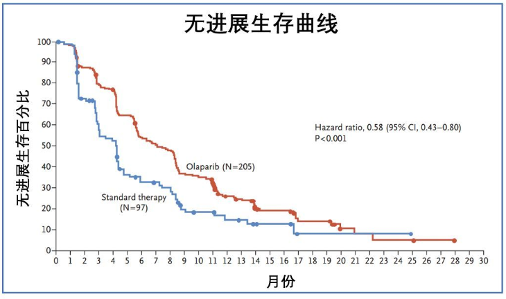 首个治疗乳腺癌的PARP靶向药完胜化疗_香港济民药业