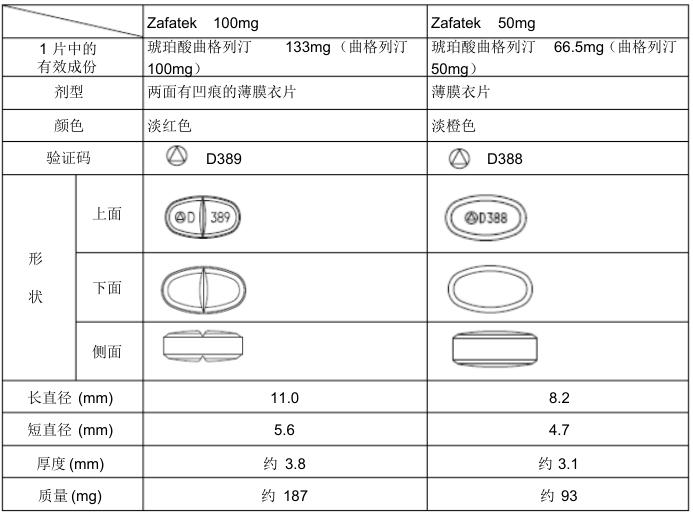 Zafatek®（Trelagliptin succinate）曲格列汀琥珀酸盐中文说明书_香港济民药业