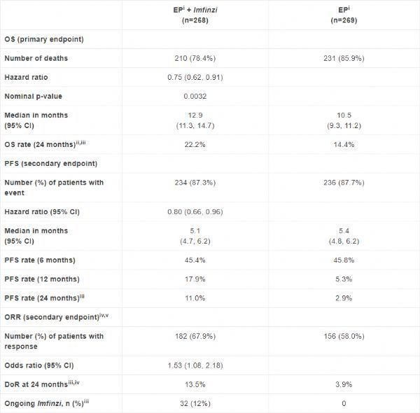 度伐利尤单抗英飞凡Imfinzi（durvalumab）一线治疗（ES-SCLC）持续显著延长总生存期_香港济民药业