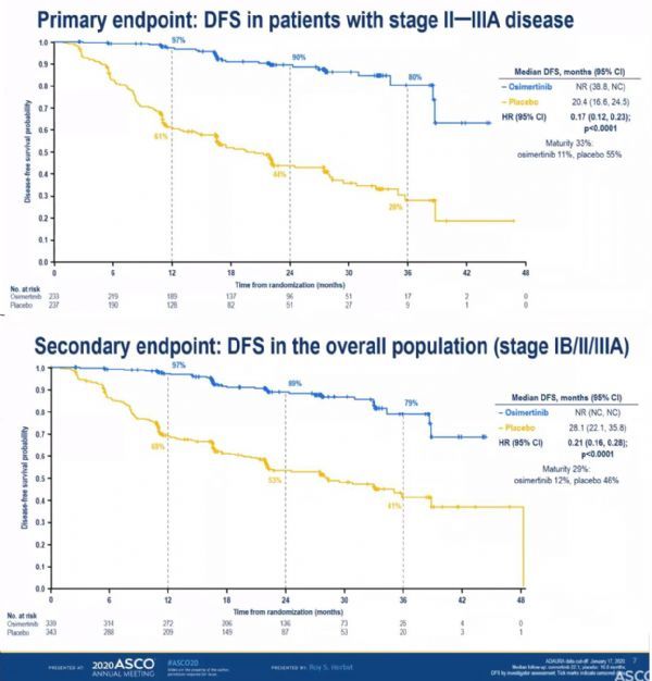 泰瑞沙奥西替尼Tagrisso（osimertinib）用于术后辅助治疗显著延长了无病生存期_香港济民药业