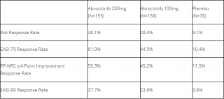 JAK1抑制剂abrocitinib治疗特应性皮炎，在第2个单药III期研究达双重终点