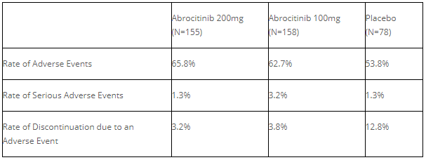 JAK1抑制剂abrocitinib治疗特应性皮炎，在第2个单药III期研究达双重终点_香港济民药业