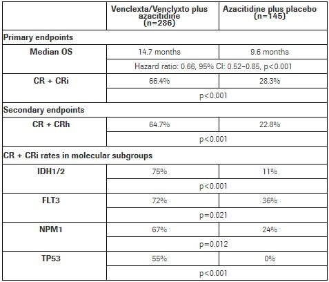 维奈妥拉Venclexta+阿扎胞苷联合用于一线治疗急性髓性白血病（AML）_香港济民药业