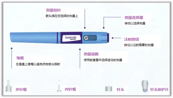 saxenda（Liraglutide）的常见问题有哪些？该怎么操作使用？_香港济民药业