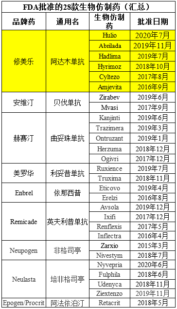 第6款阿达木单抗生物仿制药Hulio（adalimumab-fkjp）获美国FDA批准，将于2023年上市！_香港济民药业