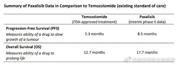 胶质瘤泛PI3K抑制剂paxalisib获FDA快速通道资格，一线疗效超替莫唑胺_香港济民药业