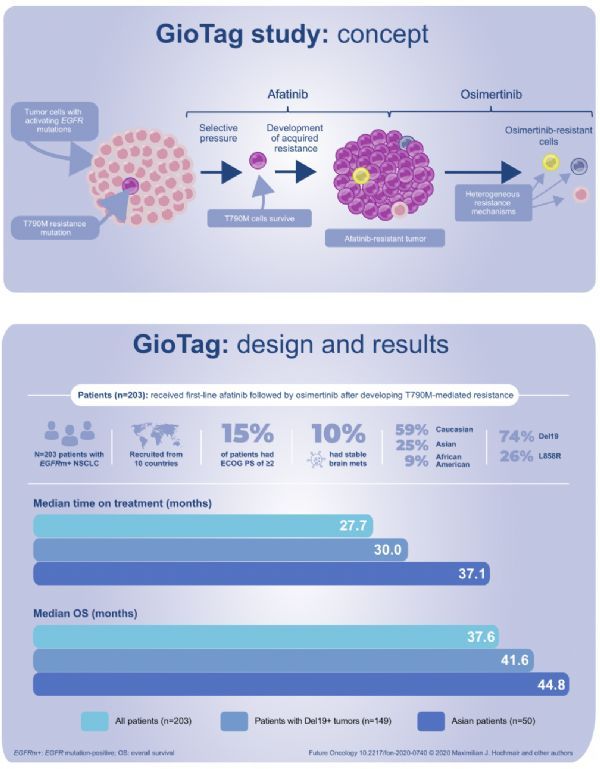 肺癌回顾性研究：Gilotrif序贯Tagrisso一线治疗总生存期达37.6个月!_香港济民药业