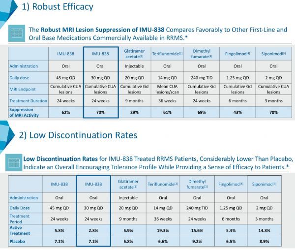 下一代选择性免疫调节剂IMU-838治疗多发性硬化症（RRMS）具有显著疗效，有良好的安全性和耐受性！_香港济民药业