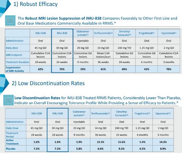 下一代选择性免疫调节剂IMU-838治疗多发性硬化症（RRMS）具有显著疗效，有良好的安全性和耐受性！_香港济民药业