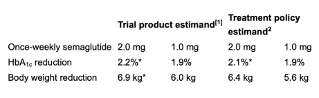 索马鲁肽（semaglutide）可显著降低2型糖尿病患者HbA1c，每周一次2.0 mg！_香港济民药业