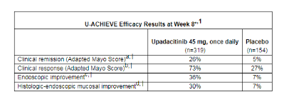 艾伯维JAK抑制剂Rinvoq治疗溃疡性结肠炎3期临床达到主要终点_香港济民药业