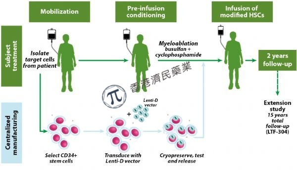 首个治疗脑肾上腺脑白质营养不良(CALD)的基因疗法Skysona即将在欧盟CHMP获批_香港济民药业