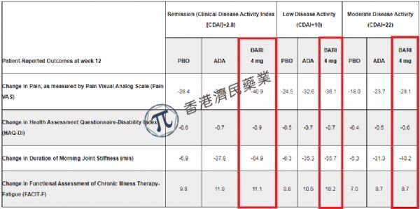 中重度类风湿关节炎（RA）新药Olumiant（巴瑞替尼） 3期临床研究新数据：有效改善疼痛/身体功能/关节晨僵_香港济民药业