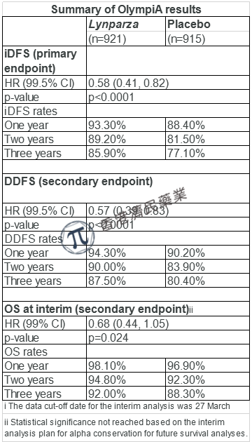 首创口服PARP抑制剂Lynparza(利普卓)辅助治疗BRCAm高危HER2-早期乳腺癌：复发风险降低42%_香港济民药业