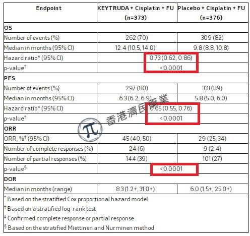 一线治疗晚期食管癌！默沙东Keytruda+化疗方案获欧盟批准：疗效显著优于化疗_香港济民药业