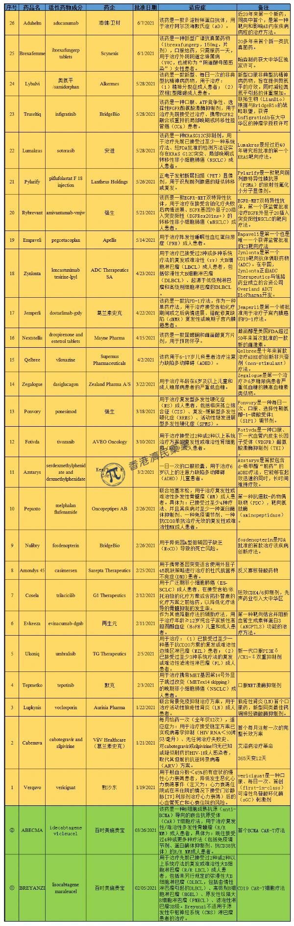 2021年上半年，FDA批准了26款创新疗法，此外，还批准了2款生物制剂。_香港济民药业