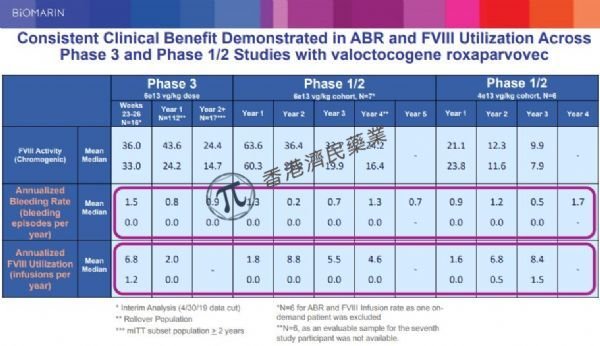 全球首个血友病基因疗法valrox在欧盟进入审查：单次输注后5年，年均出血率↓95%!_香港济民药业