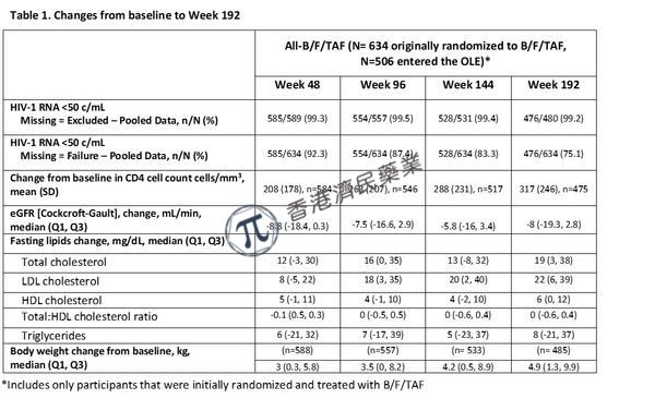 Biktarvy(必妥维)在初治HIV-1成人中治疗4年显示高疗效持久病毒抑制_香港济民药业