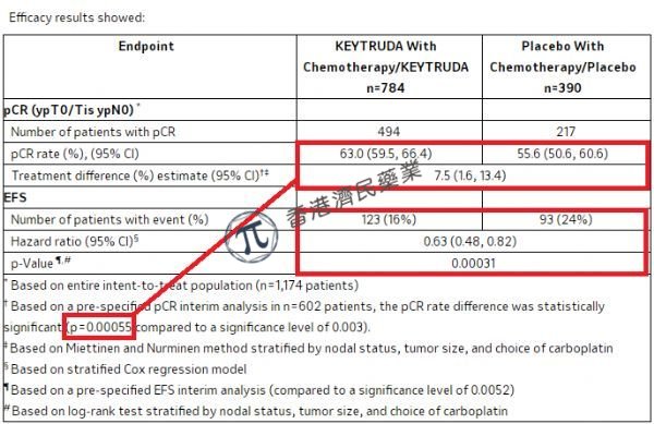 默沙东Keytruda（可瑞达)第30个适应症：治疗高危早期三阴性乳腺癌，在美获批准！_香港济民药业