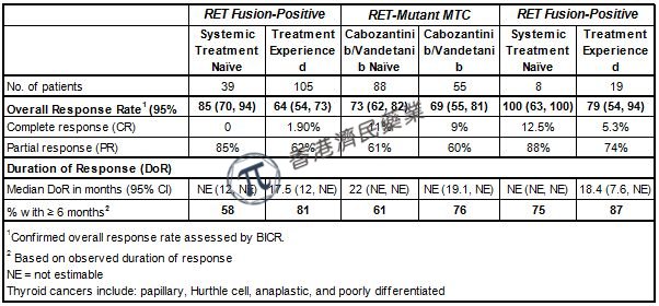 礼来“不限癌种”靶向药Retevmo 3项I/II期临床试验数据如何？_香港济民药业