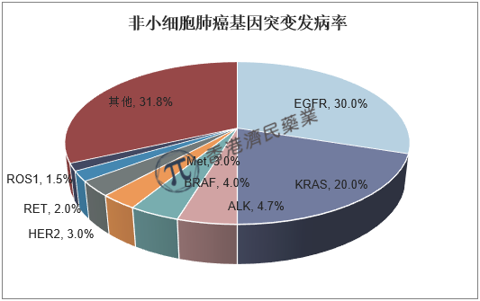 非小细胞肺癌KRAS抑制剂Lumakras的总体生存率数据如何？ _香港济民药业