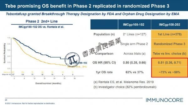 第一个被证实能显著改善mUM患者总生存期的疗法tebentafusp（IMCgp100）！_香港济民药业