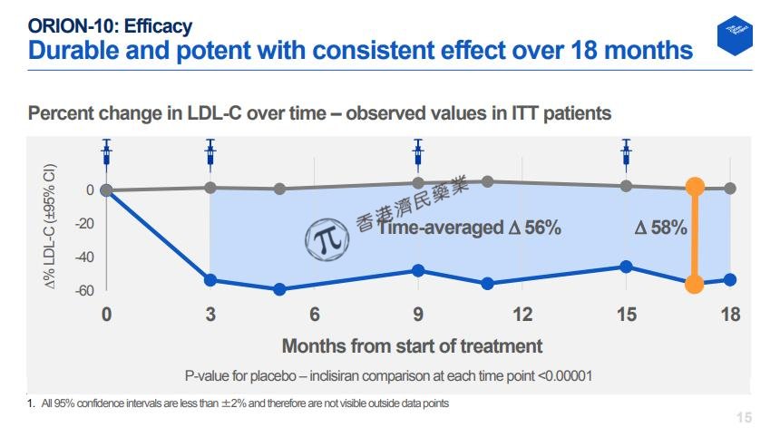 一年皮下注射2次降胆固醇！Leqvio显著持久降低低密度脂蛋白胆固醇!_香港济民药业