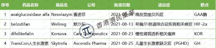 2021年8月FDA批准的4款新药,包括2款化药、2款生物药_香港济民药业