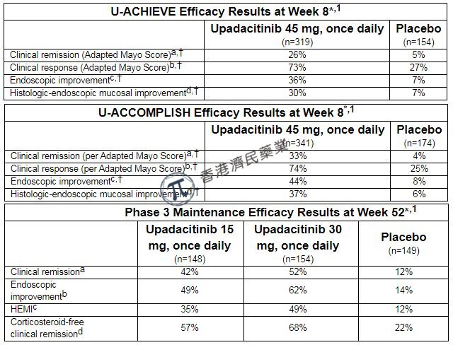 溃疡性结肠炎新药！口服JAK1抑制剂Rinvoq在美国和欧盟提交新适应症申请!_香港济民药业