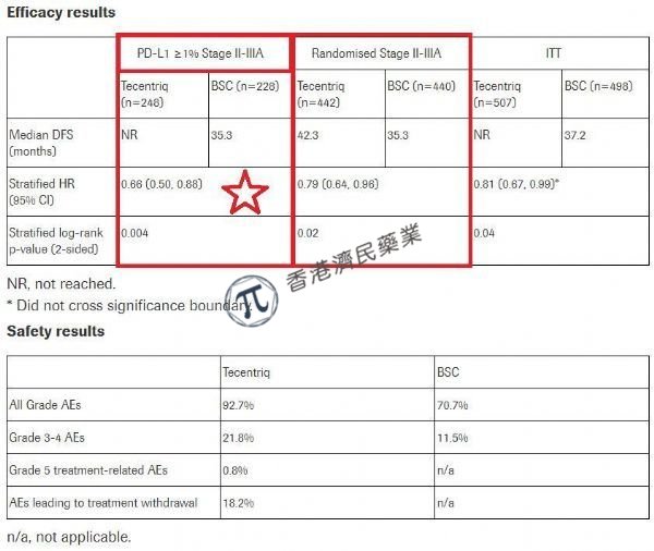 第一个辅助治疗NSCLC的癌症免疫疗法：Tecentriq（阿替利珠单抗）_香港济民药业