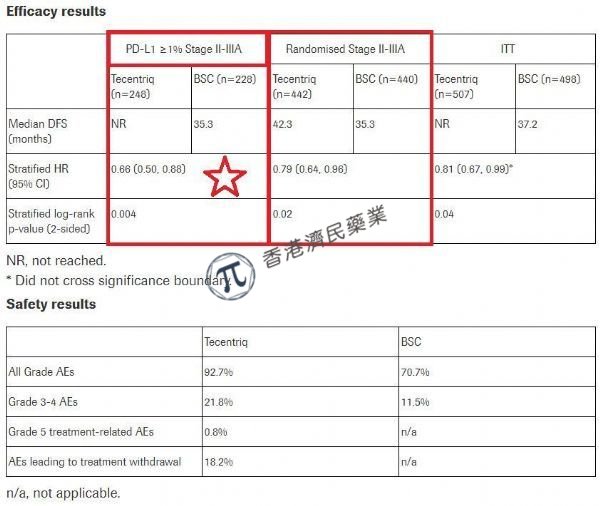 第一个辅助治疗NSCLC的癌症免疫疗法：Tecentriq（阿替利珠单抗）_香港济民药业