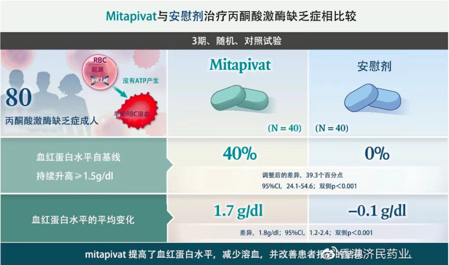 PYRUKYND(mitapivat)治疗丙酮酸激酶(PK)缺乏症关键3期ACTIVATE研究达到主要终点_香港济民药业