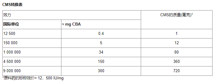 多粘菌素E (Colomycin®)injection 1 Million适应症、用法用量_香港济民药业