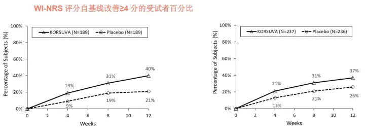 FDA批准慢性肾脏疾病相关性瘙痒首款疗法Korsuva（difelikefalin）_香港济民药业