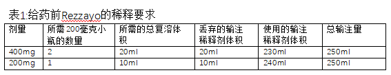 Rezzayo (rezafungin，注射用瑞扎芬净)中文说明书-价格-适应症-不良反应及注意事项_香港济民药业