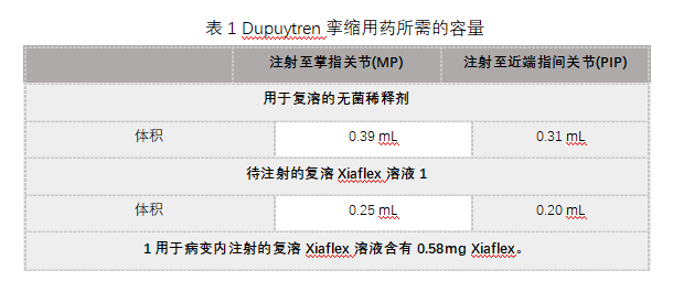 Xiaflex(collagenase clostridium histolyticum, CCH, 溶组织梭菌胶原酶)中文说明书-价格-适应症-不良反应及注意事项_香港济民药业 Xiaflex(collagenase clostridium histolyticum, CCH, 溶组织梭菌胶原酶)中文说明书-价格-适应症-不良反应及注意事项_香港济民药业