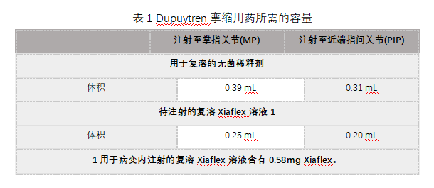 Xiaflex(collagenase clostridium histolyticum, CCH, 溶组织梭菌胶原酶)中文说明书-价格-适应症-不良反应及注意事项_香港济民药业