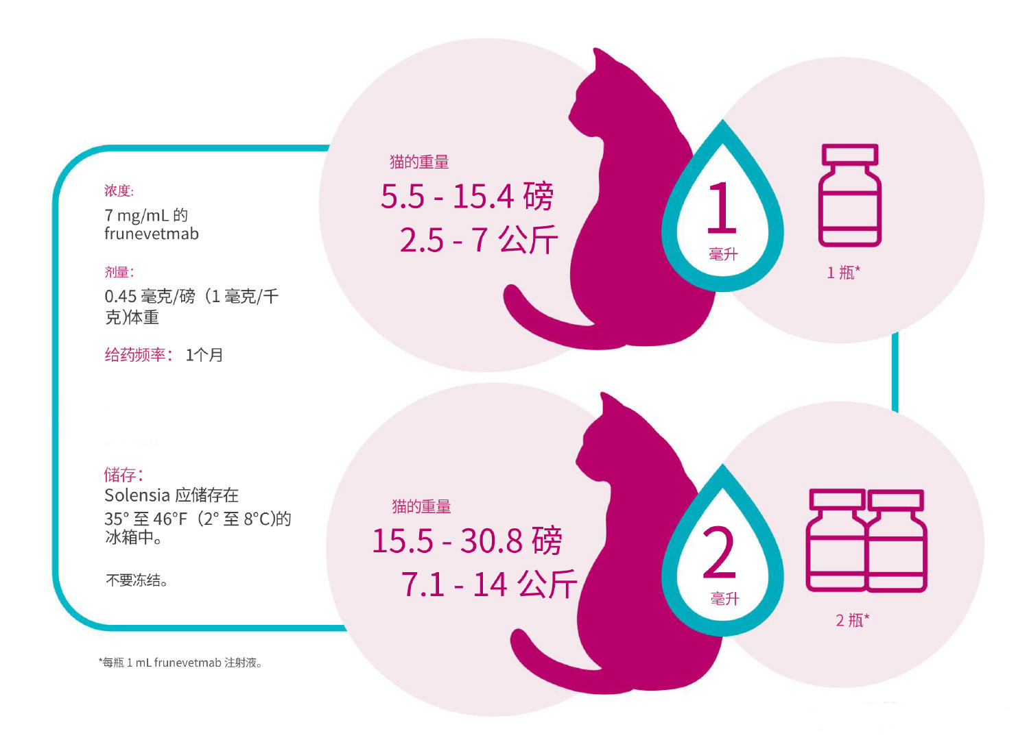 第一种治疗猫骨关节炎疼痛的药物：Solensia(frunevetmab,夫卢维单抗)_香港济民药业