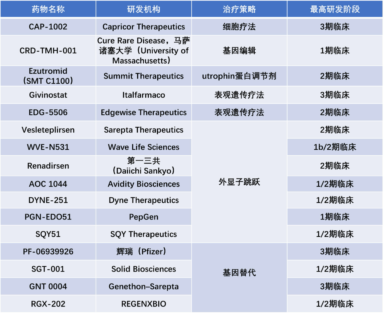 多款DMD疗法已获批上市，当前的治疗策略还有哪些？_香港济民药业