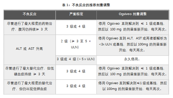 Ogsiveo(nirogacestat)中文说明书-价格-适应症-不良反应及注意事项_香港济民药业