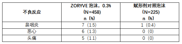 ZORYVE (roflumilast ,罗氟司特)0.3%泡沫剂治疗脂溢性皮炎中文说明书-价格-适应症-不良反应及注意事项_香港济民药业