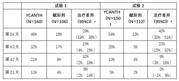 YCANTH（cantharidin，斑蝥素）中文说明书-价格-适应症-不良反应及注意事项_香港济民药业