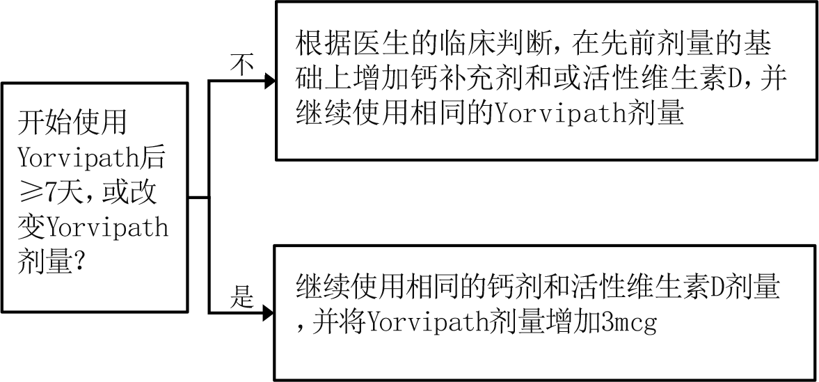 慢性甲状旁腺功能减退症药物Yorvipath(palopegteriparatide,帕罗培特立帕肽)中文说明书-价格-适应症-不良反应及注意事项_香港济民药业