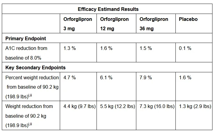 礼来Orforglipron首个3期试验结果积极，计划年底递交用于体重管理的上市申请_香港济民药业