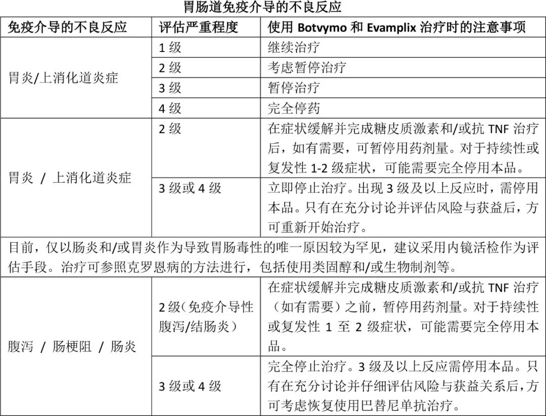 Botvymo（botensilimab）中文说明书-价格-适应症-不良反应及注意事项_香港济民药业
